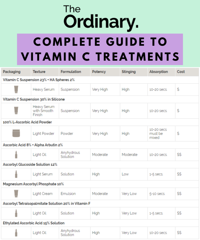 The Ordinary Vitamin C Guide